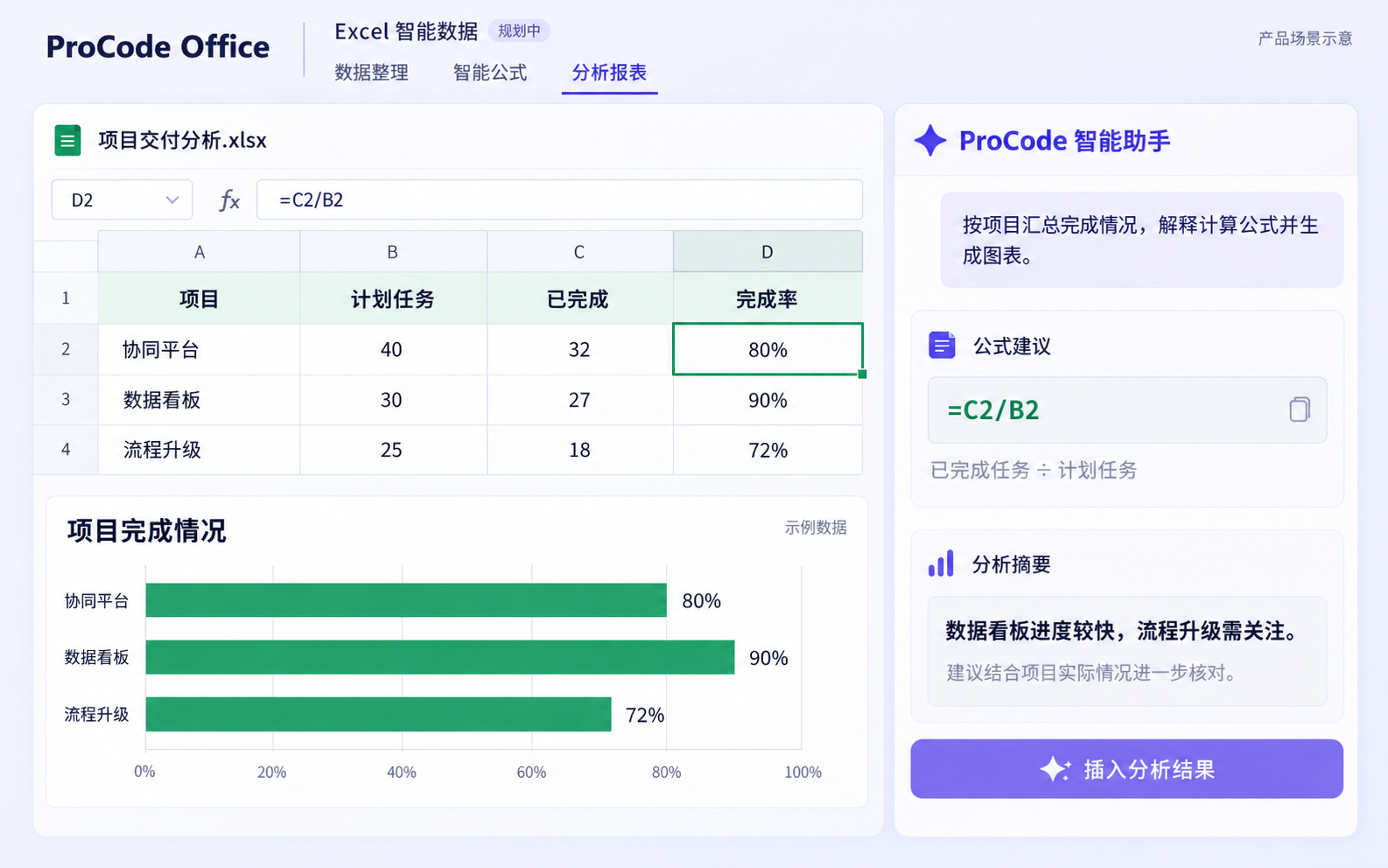 Excel 智能数据产品场景示意，展示虚拟项目任务数据、完成率公式、图表和分析摘要